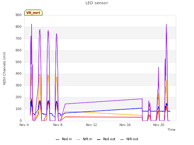 Explore the graph:LED sensor in a new window