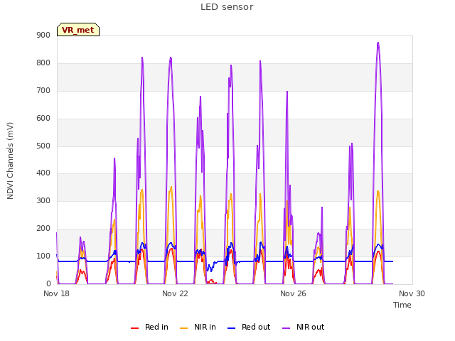 Explore the graph:LED sensor in a new window