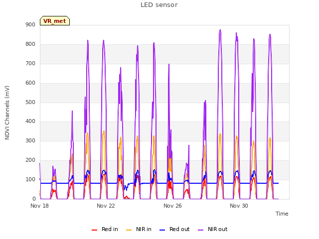 Explore the graph:LED sensor in a new window