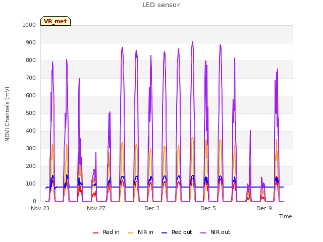 Explore the graph:LED sensor in a new window