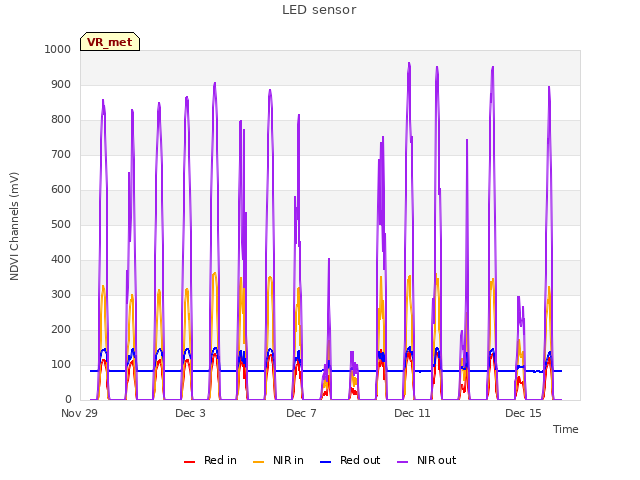 Explore the graph:LED sensor in a new window