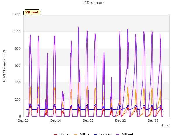 Explore the graph:LED sensor in a new window