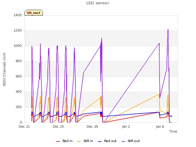 Explore the graph:LED sensor in a new window