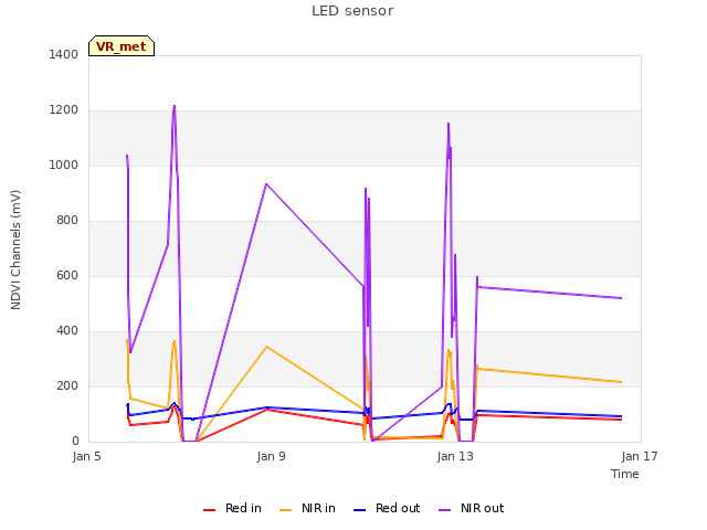 Explore the graph:LED sensor in a new window