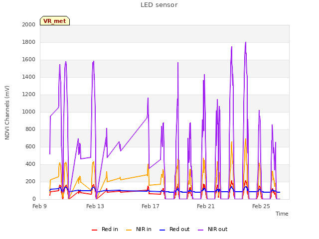 Explore the graph:LED sensor in a new window