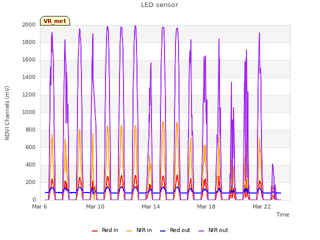 Explore the graph:LED sensor in a new window