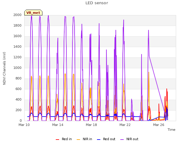 Explore the graph:LED sensor in a new window