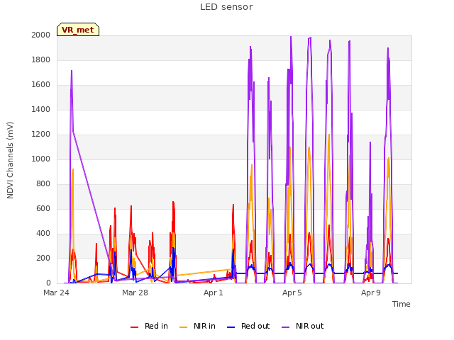 Explore the graph:LED sensor in a new window