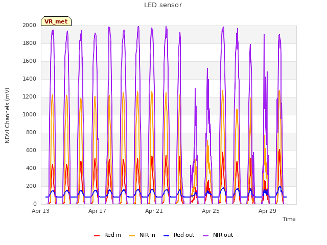 Explore the graph:LED sensor in a new window