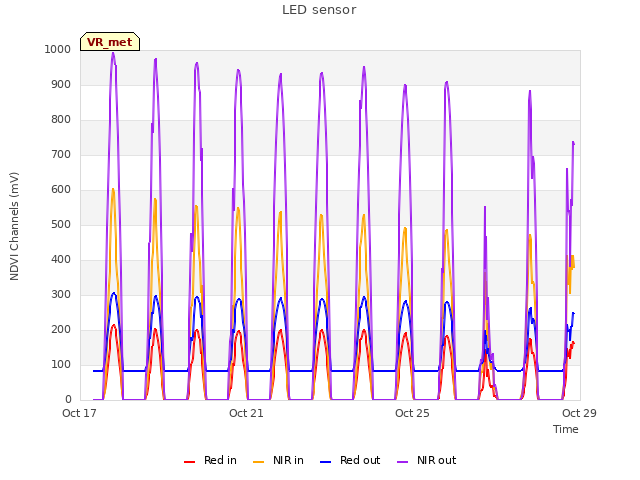Explore the graph:LED sensor in a new window