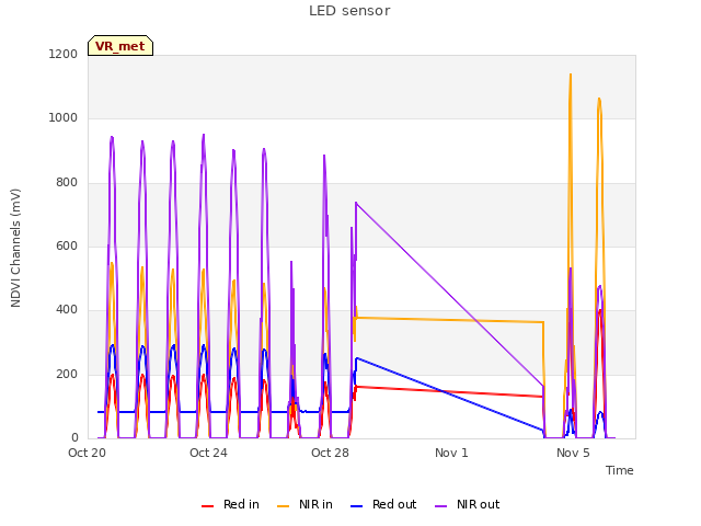 Explore the graph:LED sensor in a new window