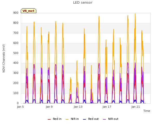 Explore the graph:LED sensor in a new window