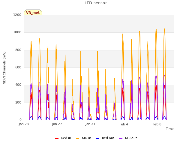 Explore the graph:LED sensor in a new window