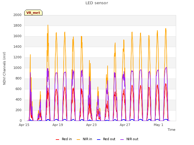 Explore the graph:LED sensor in a new window