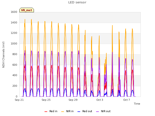 Explore the graph:LED sensor in a new window