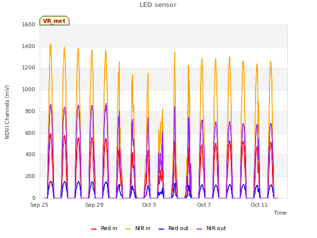Explore the graph:LED sensor in a new window