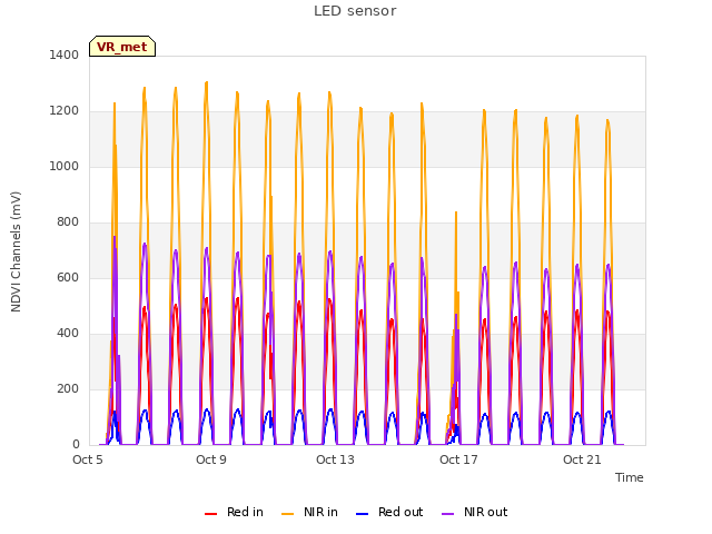 Explore the graph:LED sensor in a new window