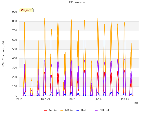 Explore the graph:LED sensor in a new window