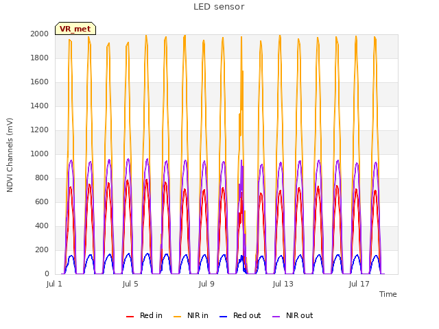 Explore the graph:LED sensor in a new window