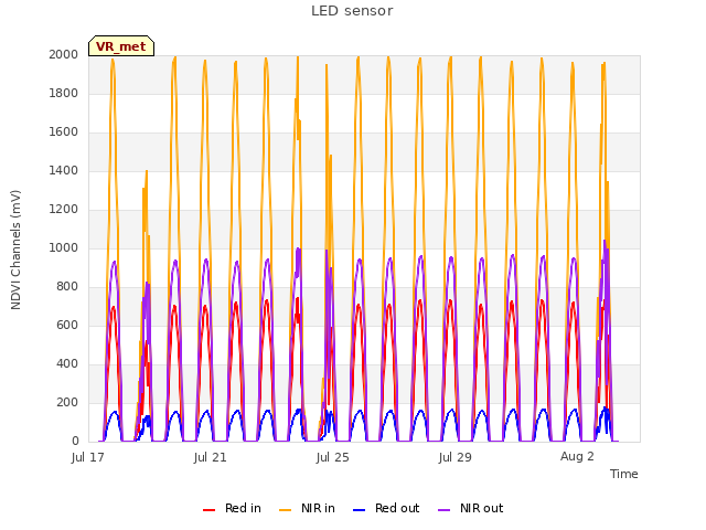 Explore the graph:LED sensor in a new window