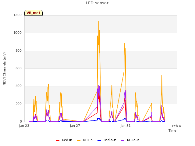 Explore the graph:LED sensor in a new window