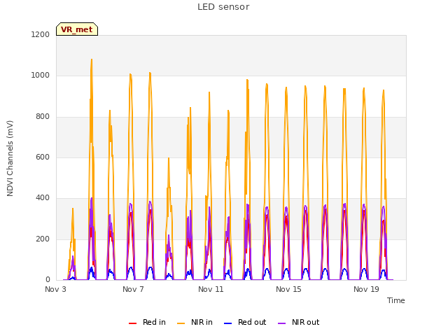 Explore the graph:LED sensor in a new window