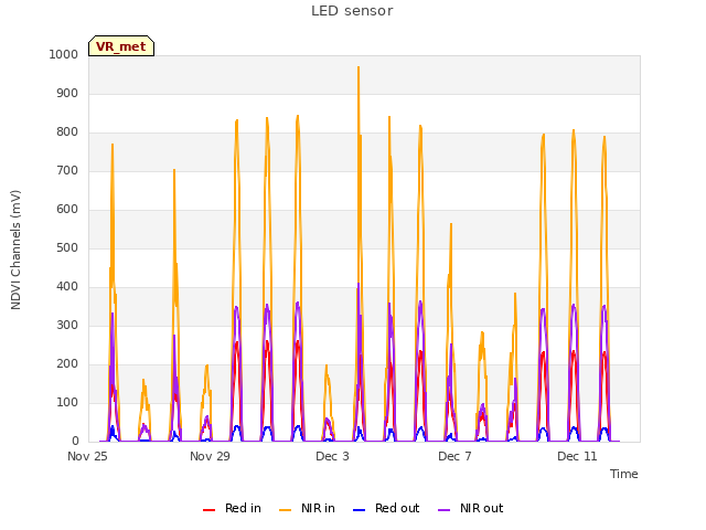 Explore the graph:LED sensor in a new window