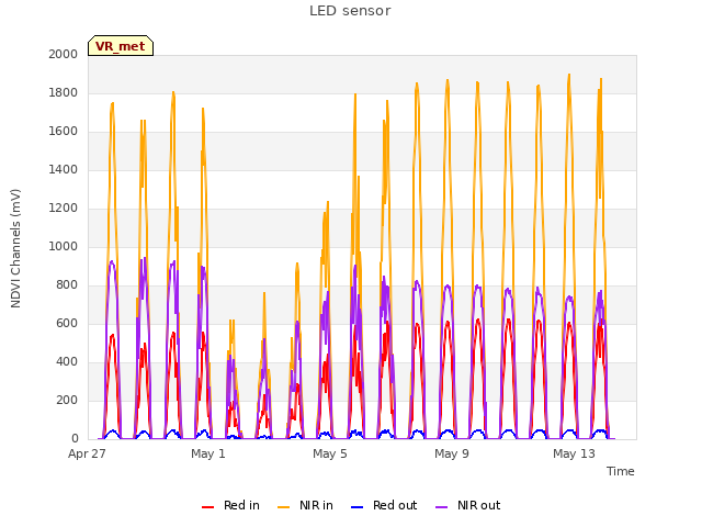 Explore the graph:LED sensor in a new window