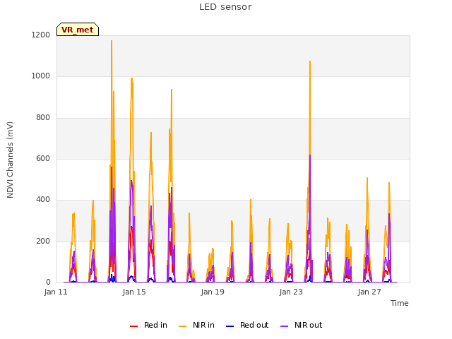 Explore the graph:LED sensor in a new window