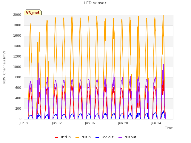 Explore the graph:LED sensor in a new window