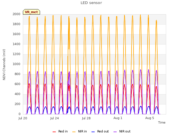 Explore the graph:LED sensor in a new window
