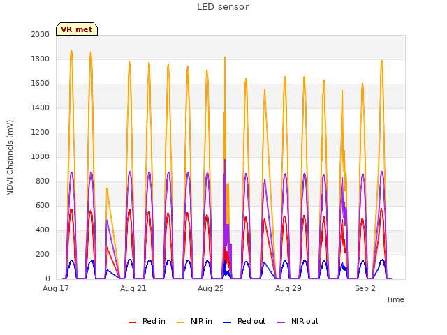Explore the graph:LED sensor in a new window