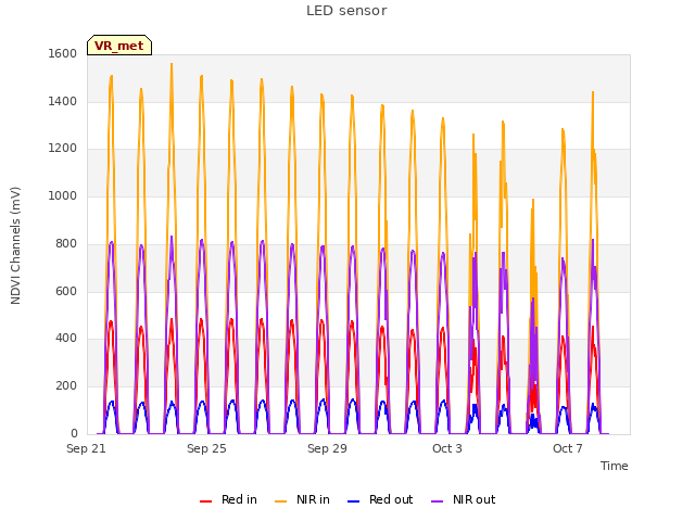 Explore the graph:LED sensor in a new window