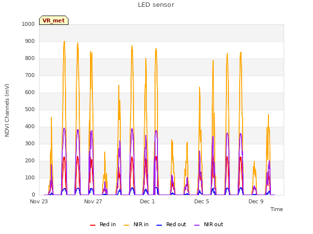 Explore the graph:LED sensor in a new window