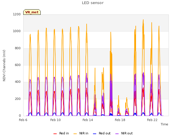Explore the graph:LED sensor in a new window