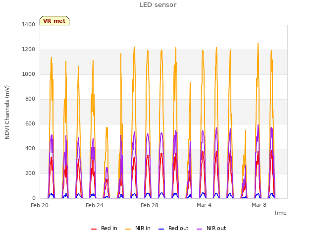 Explore the graph:LED sensor in a new window