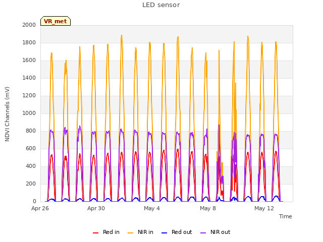 Explore the graph:LED sensor in a new window