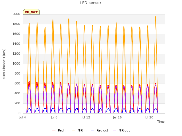 Explore the graph:LED sensor in a new window