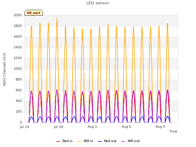 Explore the graph:LED sensor in a new window