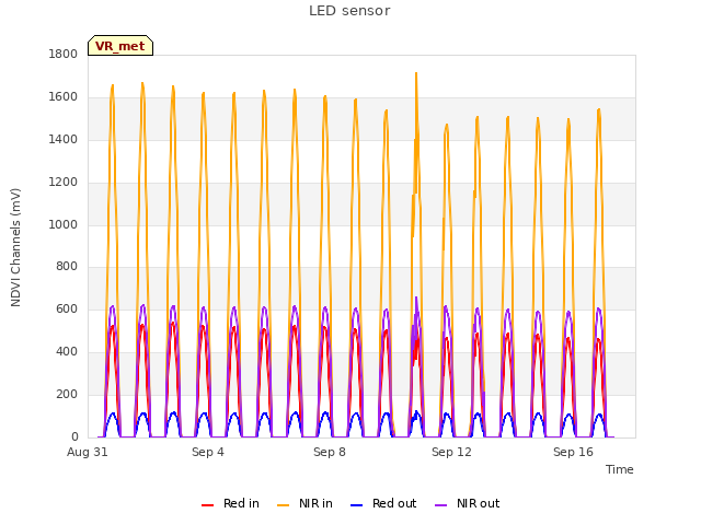 Explore the graph:LED sensor in a new window