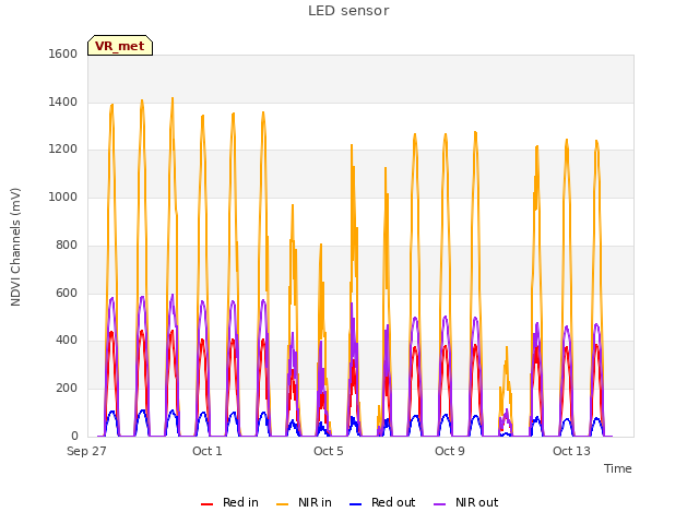 Explore the graph:LED sensor in a new window