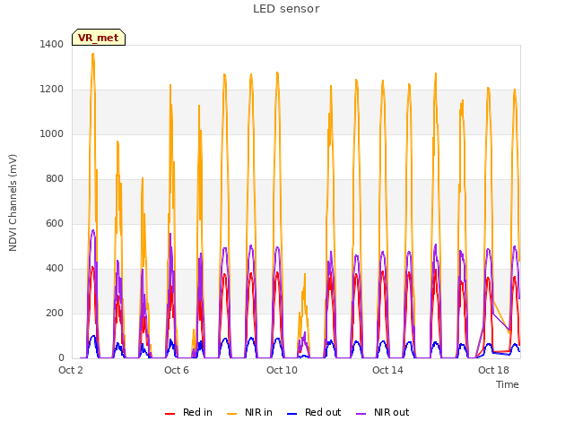 Explore the graph:LED sensor in a new window