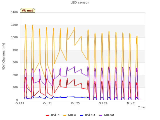 Explore the graph:LED sensor in a new window