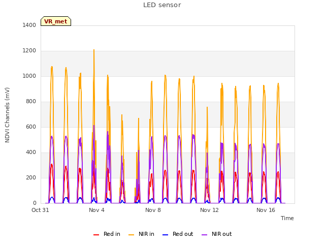 Explore the graph:LED sensor in a new window