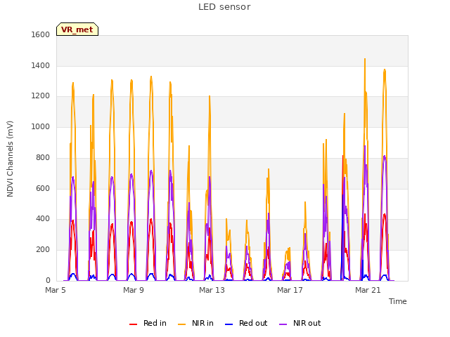 Explore the graph:LED sensor in a new window