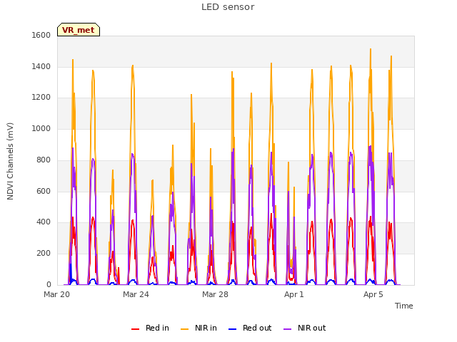 Explore the graph:LED sensor in a new window