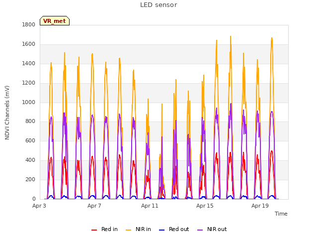 Explore the graph:LED sensor in a new window