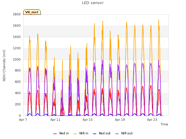 Explore the graph:LED sensor in a new window