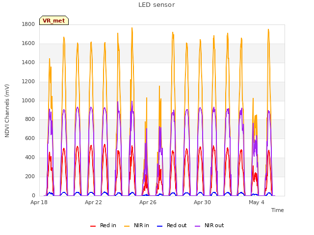 Explore the graph:LED sensor in a new window