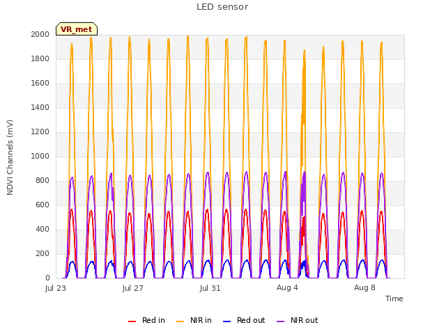 Explore the graph:LED sensor in a new window